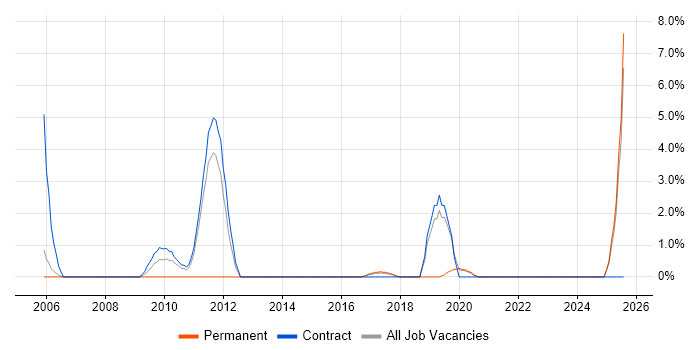 Job vacancy trend for Case Management in Swansea