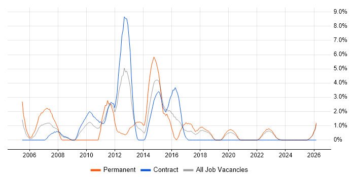 CCNA job vacancy trend in Swansea