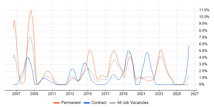 Change Management job vacancy trend in Swansea