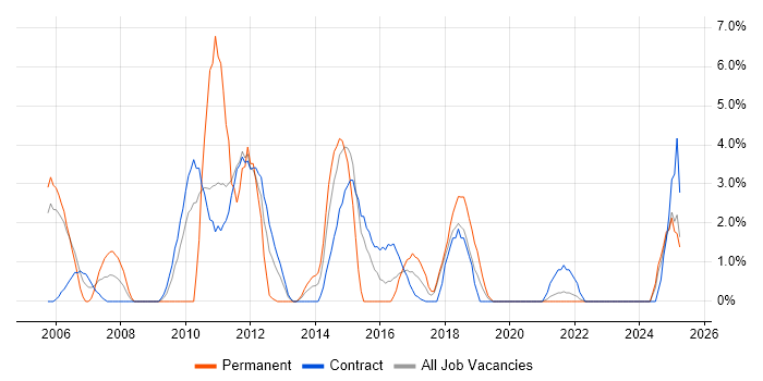Job vacancy trend for CheckPoint in Swansea