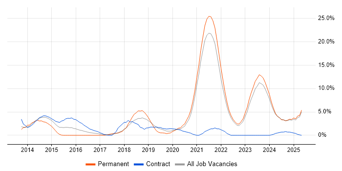 Job vacancy trend for CI/CD in Swansea