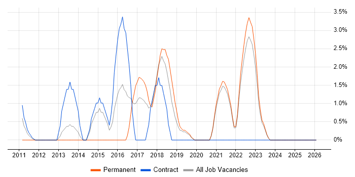 CISM job vacancy trend in Swansea