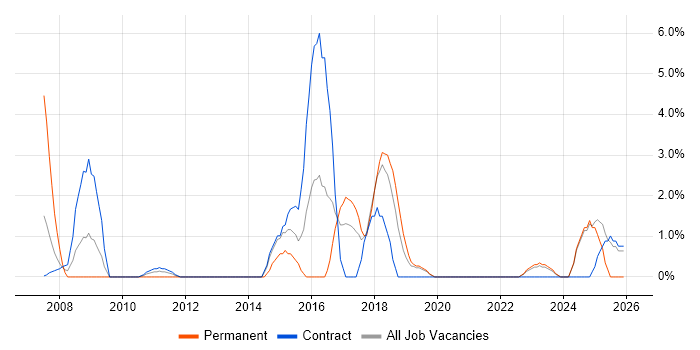 CISSP job vacancy trend in Swansea
