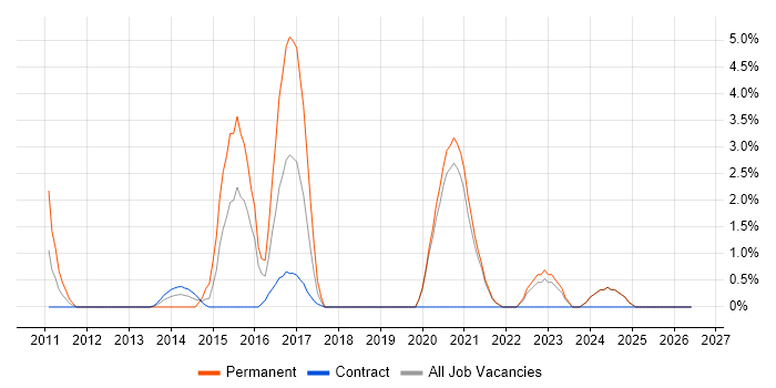 Clean Code job vacancy trend in Swansea