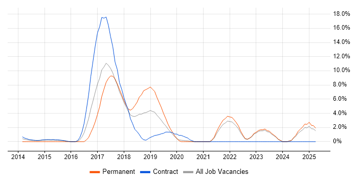 Job vacancy trend for Cloud Engineer in Swansea Job vacancy trend for Cloud Engineer in Swansea