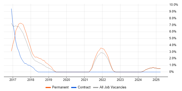 Job vacancy trend for Cloud Infrastructure Engineer in Swansea