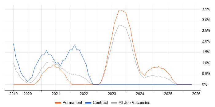 Cloud Native job vacancy trend in Swansea
