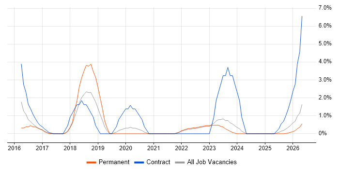 Cloud Security job vacancy trend in Swansea