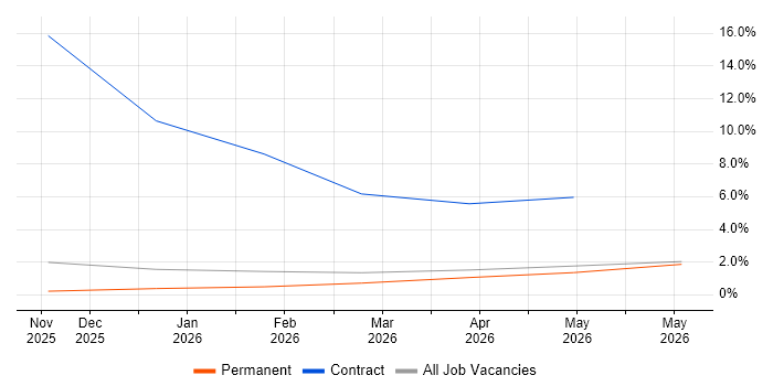 CloudFront job vacancy trend in Swansea