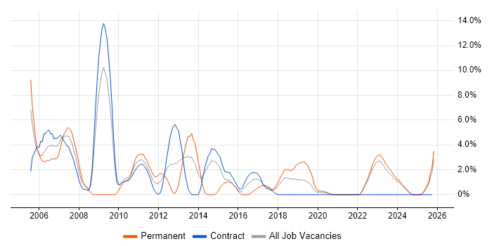 Clustering job vacancy trend in Swansea