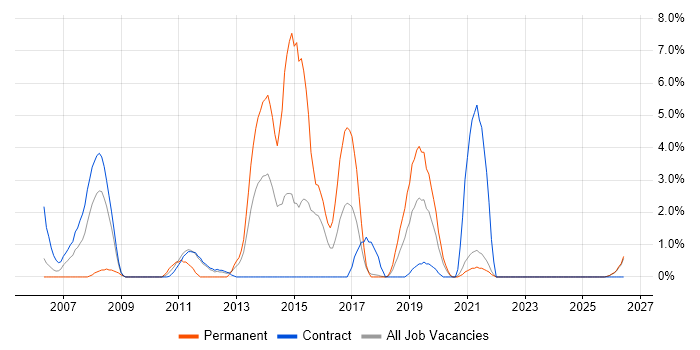 Code Quality job vacancy trend in Swansea