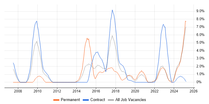 Job vacancy trend for Collaborative Working in Swansea