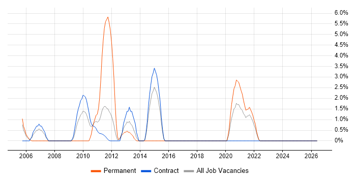 Commercial Awareness job vacancy trend in Swansea
