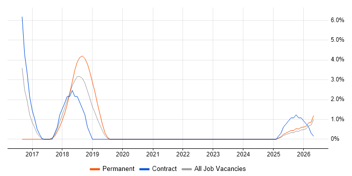 Community of Practice job vacancy trend in Swansea