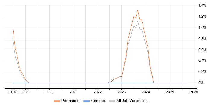 CompTIA Security+ job vacancy trend in Swansea