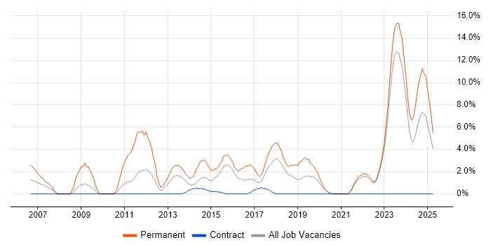 Job vacancy trend for Computer Science Degree in Swansea