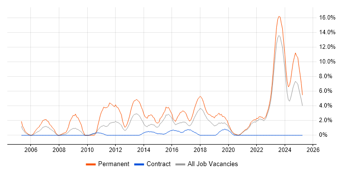 Job vacancy trend for Computer Science in Swansea
