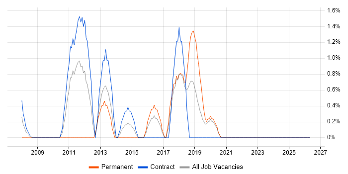 Conflict Resolution job vacancy trend in Swansea
