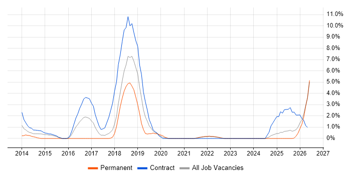 Confluence job vacancy trend in Swansea