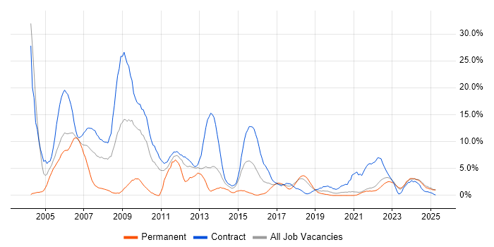 Job vacancy trend for Consultant in Swansea Job vacancy trend for Consultant in Swansea