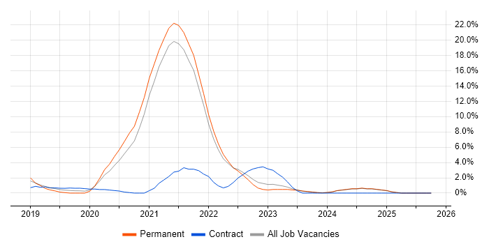 Containerisation job vacancy trend in Swansea