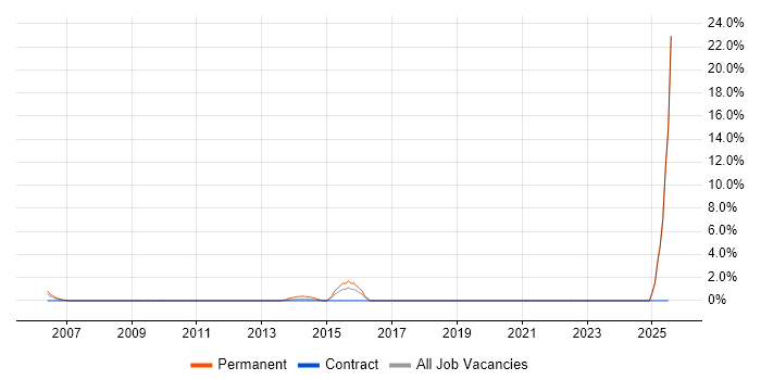 Job vacancy trend for Content Editor in Swansea