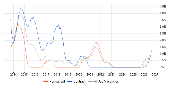 Continuous Delivery job vacancy trend in Swansea