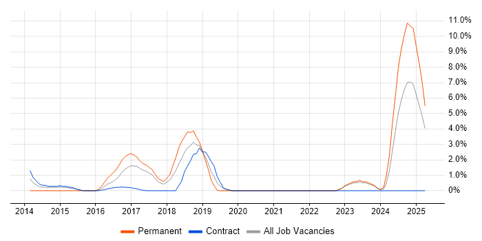 Job vacancy trend for Continuous Deployment in Swansea