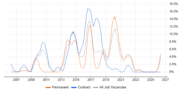 Continuous Integration job vacancy trend in Swansea