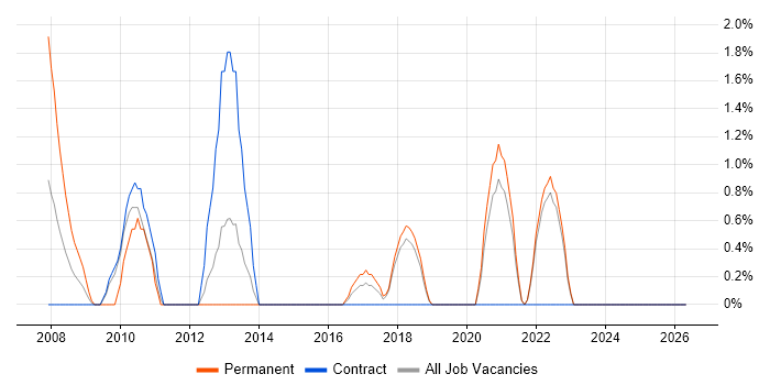 Contract Management job vacancy trend in Swansea