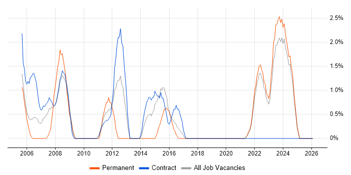 Coordinator job vacancy trend in Swansea