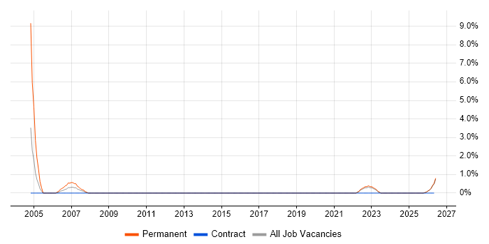 Cost Control job vacancy trend in Swansea