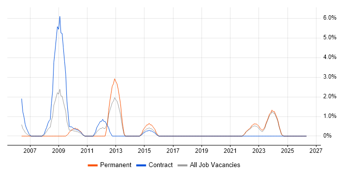 CRM Consultant job vacancy trend in Swansea