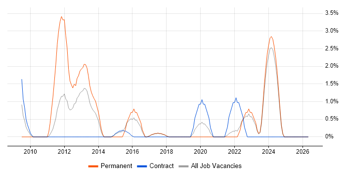 CRM Developer job vacancy trend in Swansea