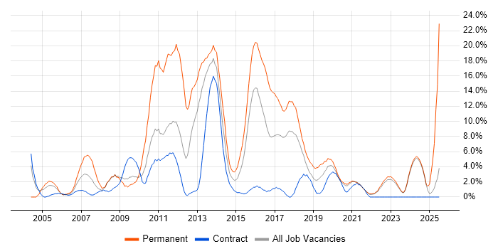 Job vacancy trend for C# Developer in Swansea