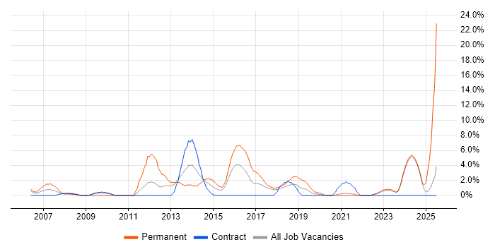 Job vacancy trend for C# Software Developer in Swansea