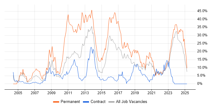 Job vacancy trend for C# in Swansea Job vacancy trend for C# in Swansea