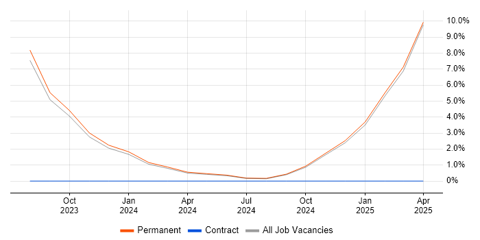 Job vacancy trend for CSPO in Swansea