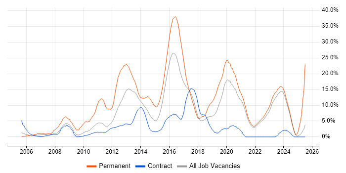 Job vacancy trend for CSS in Swansea