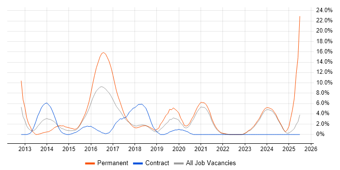 Job vacancy trend for CSS3 in Swansea