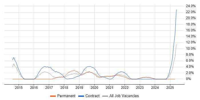 Job vacancy trend for Cucumber in Swansea Job vacancy trend for Cucumber in Swansea