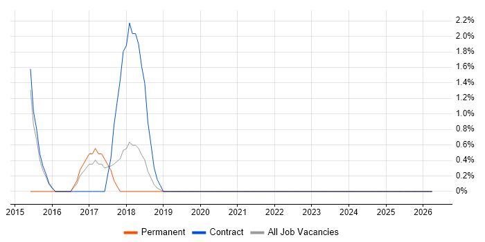 Culture Change job vacancy trend in Swansea