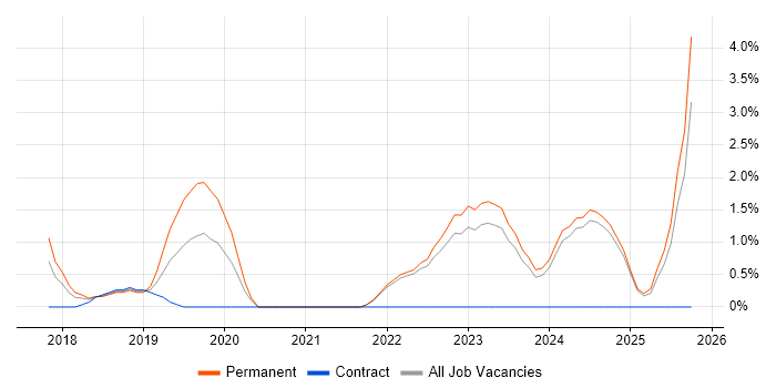Customer-Centricity job vacancy trend in Swansea