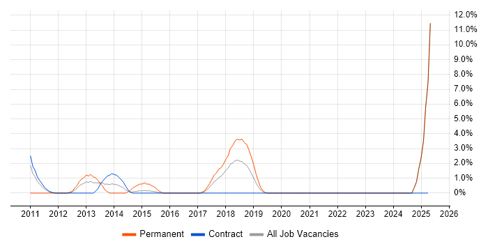 Job vacancy trend for Customer Engagement in Swansea