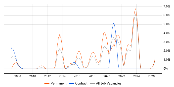Customer Experience job vacancy trend in Swansea