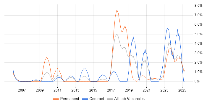 Job vacancy trend for Customer Requirements in Swansea