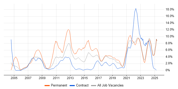 Job vacancy trend for Customer Service in Swansea