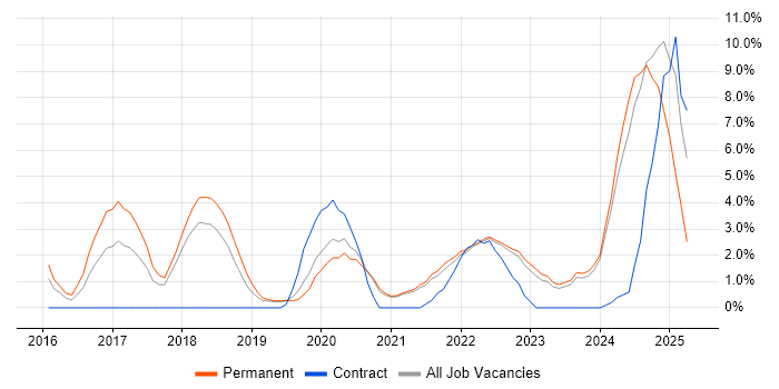 Job vacancy trend for Cybersecurity in Swansea Job vacancy trend for Cybersecurity in Swansea