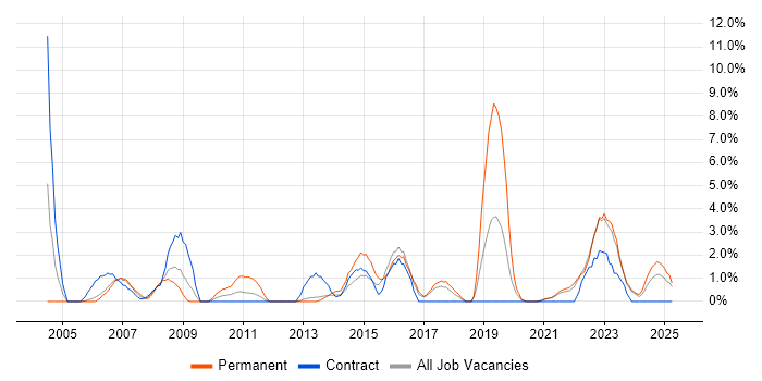 Job vacancy trend for Data Analysis in Swansea