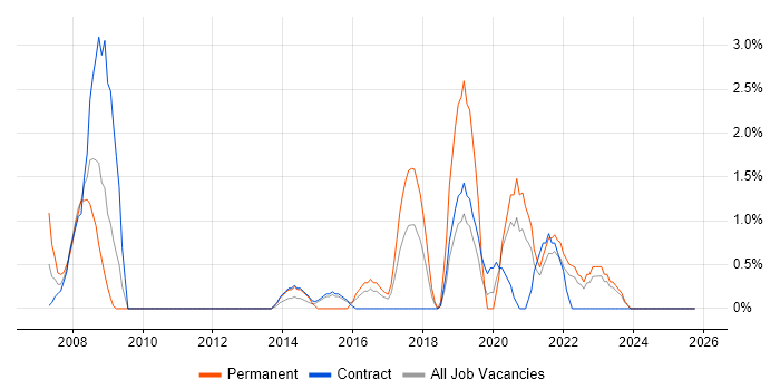 Data Analyst job vacancy trend in Swansea